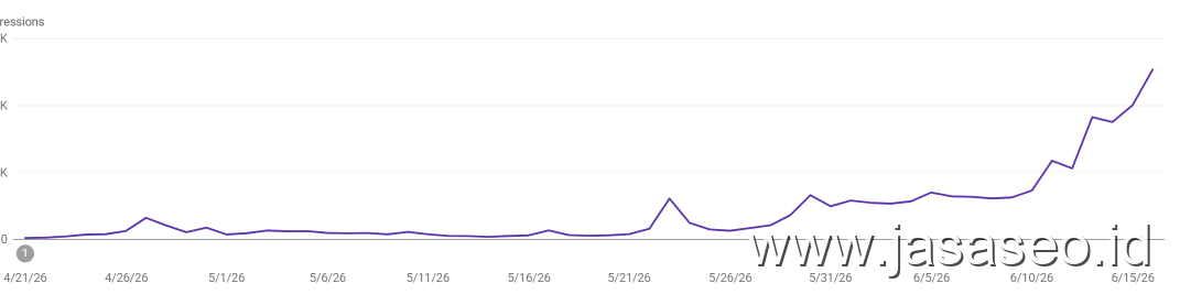 Grafik Traffic Melonjak dengan Topical Authority